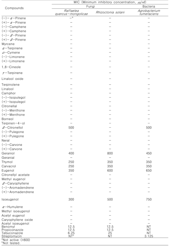 Contact antimicrobial activity of compounds identified in active essential oils