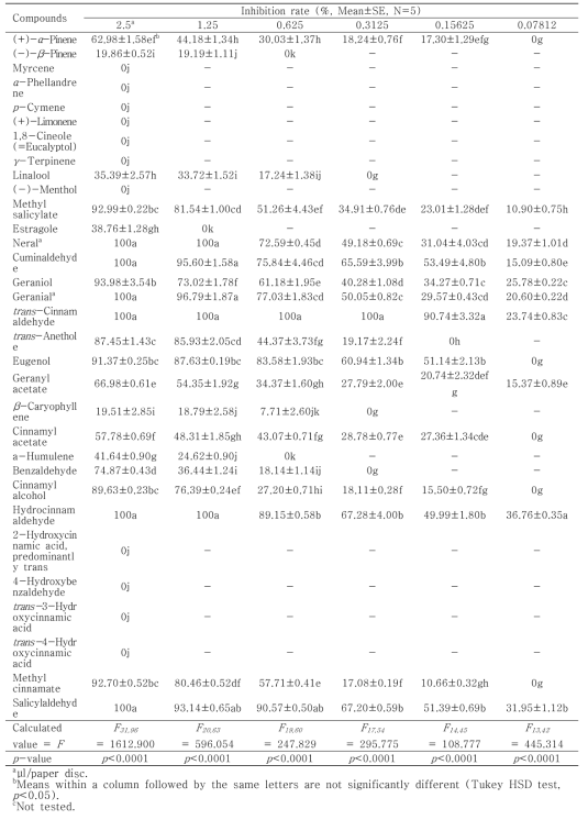 Fumigant antifungal activity of compounds from active essential oils against Rhizoctonia solani