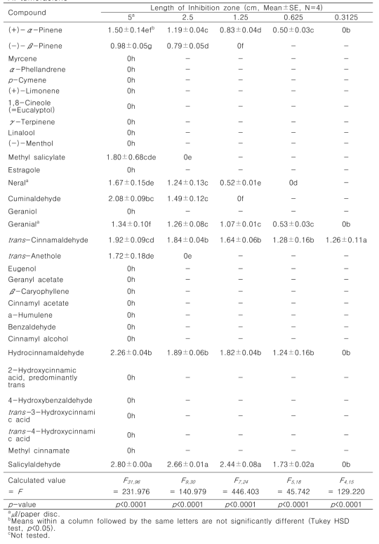 Fumigant antibacterial activity of compounds from active essential oils against A. tumefaciens