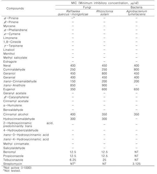 Contact antimicrobial activity of compounds identified in active essential oils