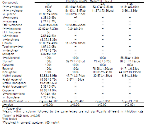 Fumigant antifungal activities of compounds derived from three active EOs against Colletotrichum gloeosprioides