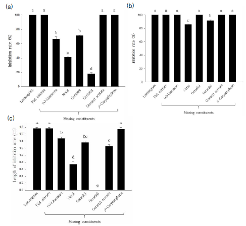 Fumigant antimicrobial activity of lemongrass oil  Rhizoctonia solani (B); Agrobacterium tumefaciens (C) , The treatment concentration of (A), (B), (C) were 5, 5 and 10 ㎕/paper disc, respectively. Different letter indicates a significant difference between each other in graph [F7,24=544.238, p<0.0001 (A); F7,24=104.731, p<0.0001 (B); F7,24=175.207, p<0.0001 (C)]