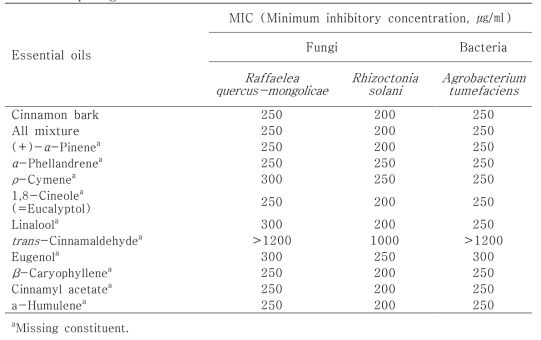 Contact antimicrobial activity of Cinnamon bark oil & artificial blends against three tree pathogens