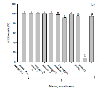 Fumigant antifungal activities of bay EO and its artificial blends (A), allspice EO and its artificial blends (B), ajowan EO and its artificial blends (C). Different letter indicates a significant difference among treatments [Tukey’s HSD test, F16,68=21.652, p<0.001 (A); F5,24=233.397, p<0.001 (B); F10,44=375.233, p<0.001 (C)]