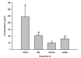 Ergosterol contents of Colletotrichum gloeosporioides treated with three active EOs. Different letter indicates a significant difference among treatments [Tukey’s HSD test, F3,16=4.440, p=0.019]