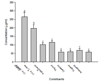 Ergosterol contents of C. gloeosporioides treated with active constituents of bay, allspice, ajowan EOs, and isoeugenol. Different letter indicates a significant difference among treatments [Tukey’s HSD test, F7,32=27.364, p<0.001]