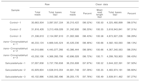 Summary of sequences analysis