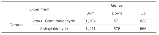 The number of differentially expressed genes in this study