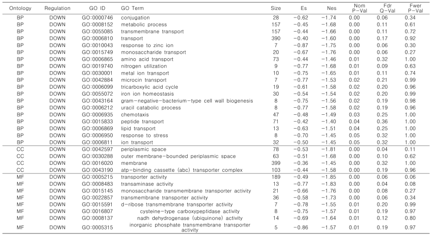 Gene ontology down-regulated groups of Agrobacterium tumefaciens treated trans-cinnamaldehyde (down regulation)