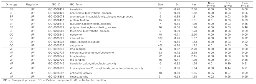 Gene ontology up-regulated groups of Agrobacterium tumefaciens treated trans-cinnamaldehyde (up regulation)