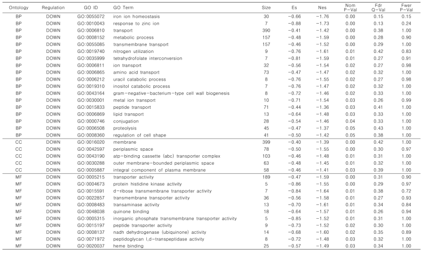 Gene ontology down-regulated groups of Agrobacterium tumefaciens treated salicylaldehyde (down regulation)