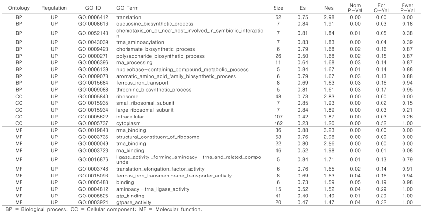 Gene ontology up-regulated groups of Agrobacterium tumefaciens treated salicylaldehyde