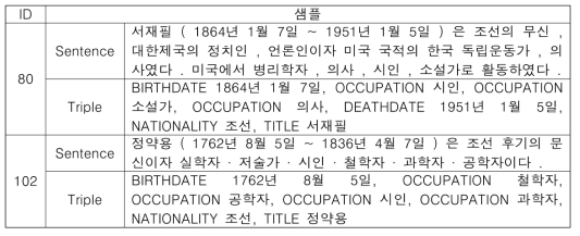 트리플 기반의 한국어 문장 생성 데이터 예시