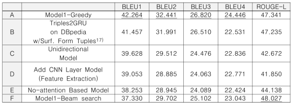 모델별 테스트 데이터 BLEU, ROUGE 스코어 측정 결과