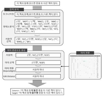 서술어 어미 변경을 통한 오류 생성 과정 구조