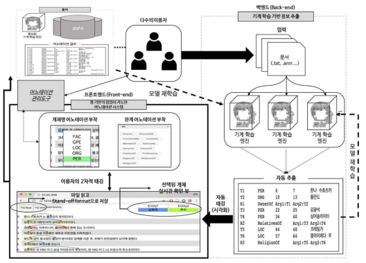 한국어 정보 추출을 위한 학습 데이터 구축용 수동 통합 저작 도구 구조도