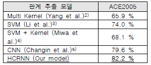 BioInfer 대한 관계 추출 성능 비교