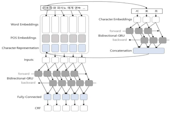 Bidirectional GRU CRF (Char GRU) 기반 개체명 인식기 구조