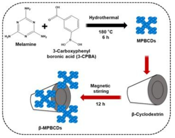 멜라민과 3-CPBA를 이용한 MPBCDs의 합성 반응 MPBCDs를 이용한 β-MPBCD의 합성 반응