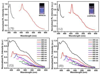 여기 파장이 365 nm에서 (가) MPBCDs, (나)β-MPBCD의 PL spectrum; 여기 파장 변화에 따른 (다) MPBCDs, (라)β-MPBCD의 PL spectrum