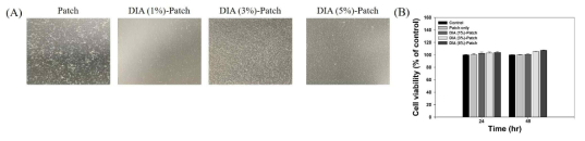 (A) 하이드로겔 패치 및 디아세린 (1, 3 및 5%) 함유 하이드로겔 패치 (B) 하이드로겔 패치 및 디아세린 (1, 3, 및 5%) 함유 하이드로겔 패치 세포독성 결과