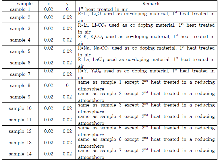 Studied samples