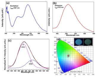 제조된 시료들에 대한 (a) 여기스펙트럼, (b) 발광스펙트럼, (c) 가우시안 분석 및 (d) 색좌표