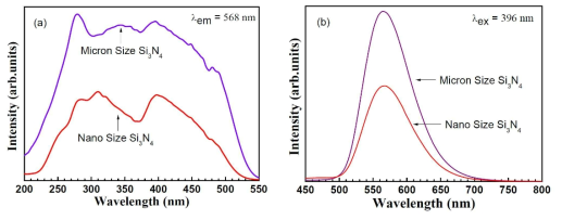 마이크론 및 나노 크기의 분말을 가지는 Si3N4를 사용하여 제조된 시료들에 대한 (a) 여기 스펙트럼 및 (b) 발광스펙트럼