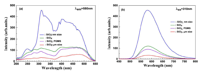 SiO2의 원료물질에 따른 여기(a) 및 발광스펙트럼(b)