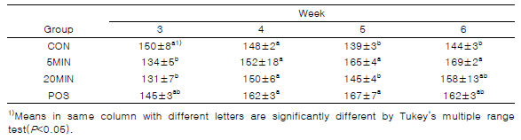 Changes of systolic pressure in animal groups(mmHg)