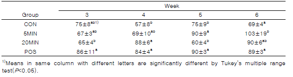 Changes of diastolic pressure in animal groups(mmHg)