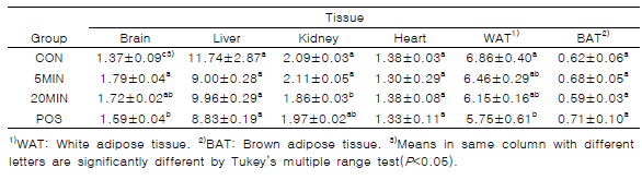 Tissue weight in animal groups(g)