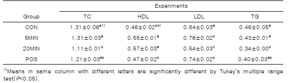 Cholesterol and triglyceride amounts in serum in animal groups(mg/mL)