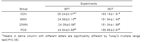 Glutamic pyruvic transaminase and glutamic oxaloacetic transaminase amounts in serum in animal groups(Karmen/mL)