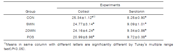 Cortisol and serotonin amounts in serum and brain tissue in animal groups(ng/mL)