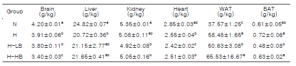 Effects of basil essential oil inhalation on relative tissue weights