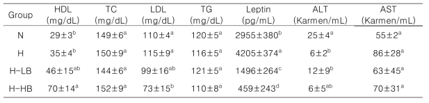 Effect of basil essential oil on the serum profile of normal diet and HFD fed male rats