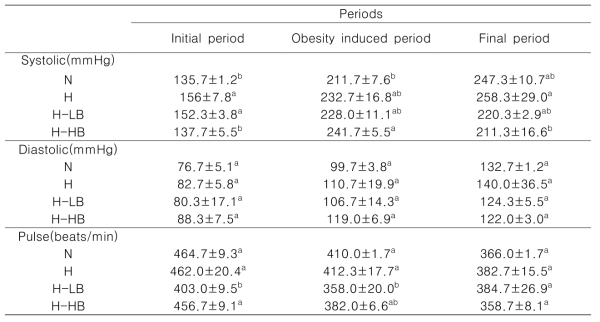 Effect of basil essential oil on the systolic blood pressure, diastolic blood pressure, and pulse