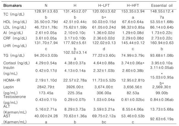 에센셜 오일 흡입 모델의 plasma biomarker 비교