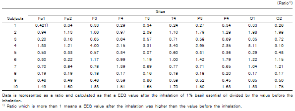 Changes of relative beta wave by inhalation of 1% basil essential oil