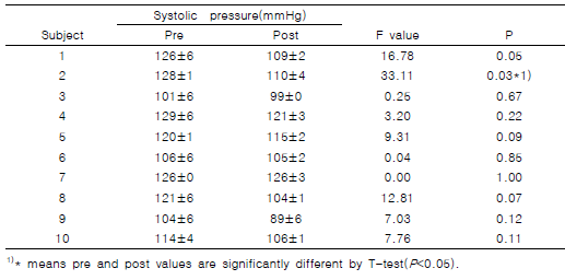 Changes of systolic pressure by inhalation of 1% basil essential oil(mmHg)