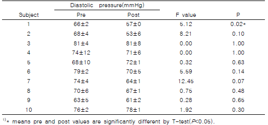 Changes of diastolic pressure by inhalation of 1% basil essential oil(mmHg)