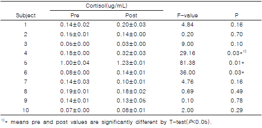 Changes of cortisol by inhalation of 1% basil essential oil(ug/mL)