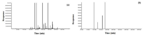 선행연구를 통한 식물정유의 휘발성 성분(a) 및 olfactometry(b) 분석