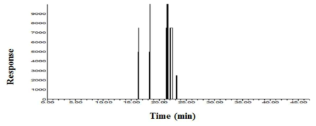 Aroma-gram of basil by olfactory test