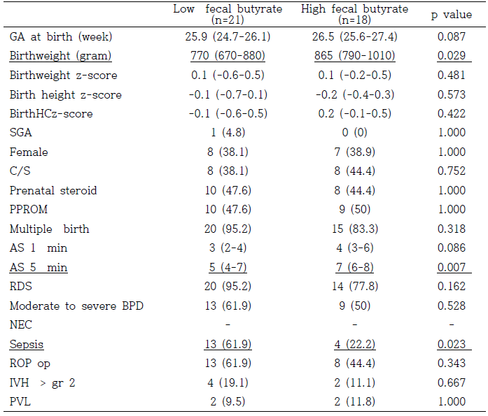 Demographic findings of study population