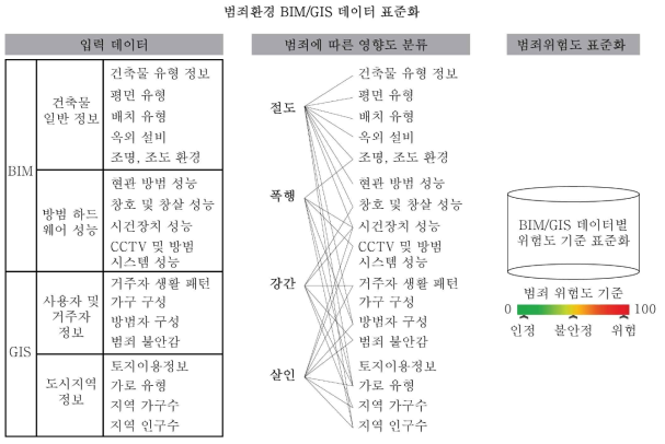 데이터 표준화