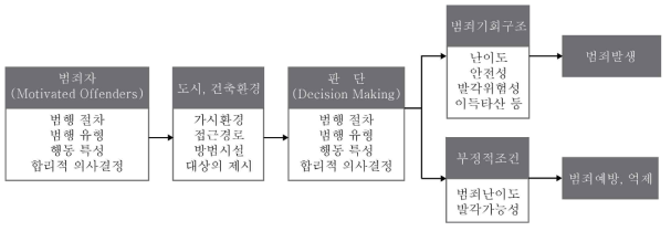 범죄기회이론 (Criminal Opportunity Theory)