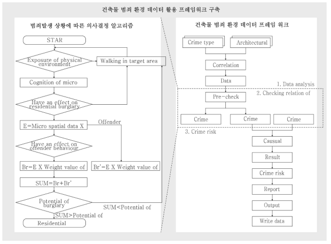 건축물 범죄환경 데이터 프레임워크 구축