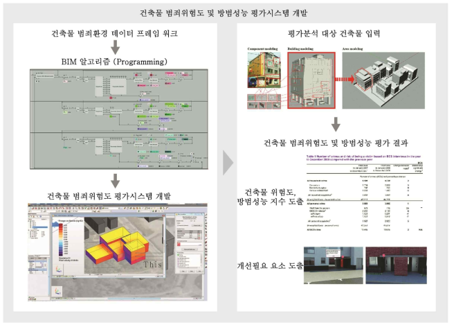 건축물 범죄위험도 및 방범성능 평가 시스템 개발